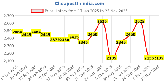 firstcry.com Pine Kids Woven Half SleevesEmbroidered Choli Lahenga set With Dupatta - Dark Orange pine kids Price History Graph from 17 Jan 2025 to 24 Nov 2025