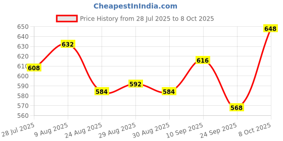 firstcry.com Pine Kids Woven Knee Length Shorts With Patch Detailing - Blue pine kids Price History Graph from 28 Jul 2025 to 8 Oct 2025