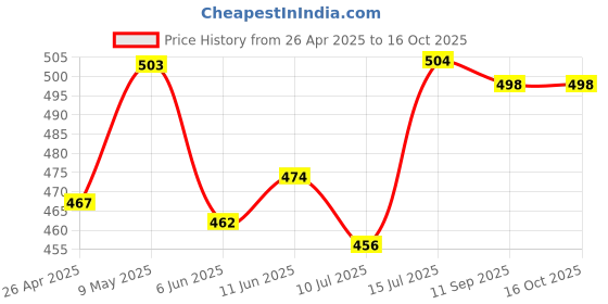 firstcry.com Pine Kids Woven Knee Length Solid Color Shorts - Black pine kids Price History Graph from 26 Apr 2025 to 16 Oct 2025