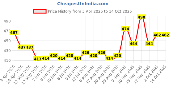 firstcry.com Pine Kids Woven Knee Length Solid Color Shorts - Blue pine kids Price History Graph from 3 Apr 2025 to 14 Oct 2025