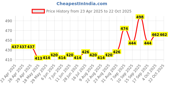 firstcry.com Pine Kids Woven Knee Length Solid Color Shorts - Blue pine kids Price History Graph from 23 Apr 2025 to 21 Oct 2025