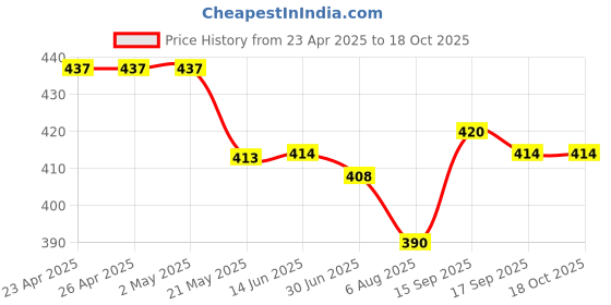 firstcry.com Pine Kids Woven Knee Length Solid Color Shorts - Light Blue pine kids Price History Graph from 23 Apr 2025 to 16 Oct 2025