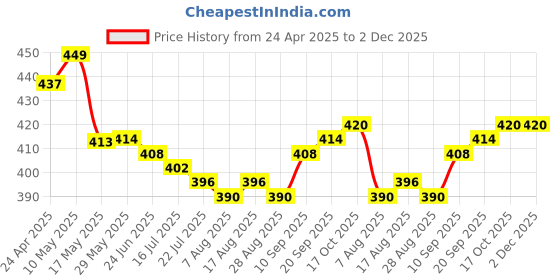 firstcry.com Pine Kids Woven Knee Length Solid Color Shorts - Light Blue pine kids Price History Graph from 24 Apr 2025 to 2 Dec 2025