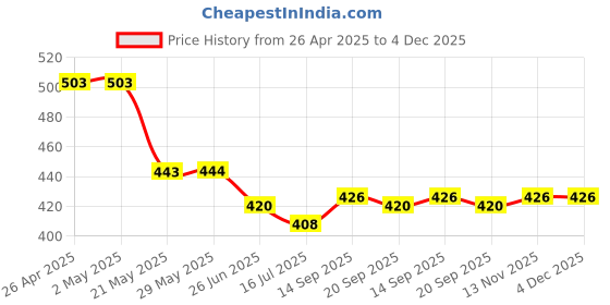firstcry.com Pine Kids Woven Knee Length Solid Color Shorts - Navy Blue pine kids Price History Graph from 26 Apr 2025 to 4 Dec 2025