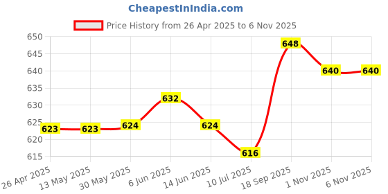 firstcry.com Pine Kids Woven Knee Length Solid Colour Shorts - Black pine kids Price History Graph from 26 Apr 2025 to 6 Nov 2025