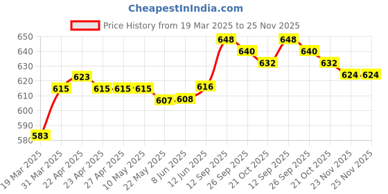 firstcry.com Pine Kids Woven Knee Length Solid Colour Shorts - Blue pine kids Price History Graph from 19 Mar 2025 to 24 Nov 2025