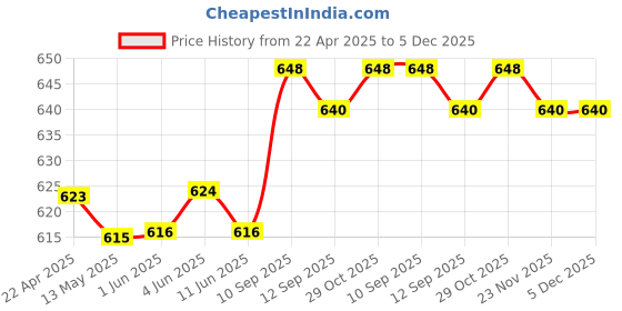 firstcry.com Pine Kids Woven Knee Length Solid Shorts - Black pine kids Price History Graph from 22 Apr 2025 to 5 Dec 2025