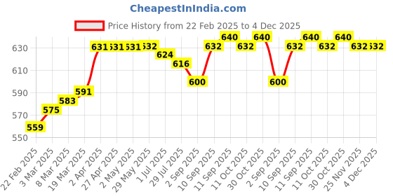 firstcry.com Pine Kids Woven Knee Length Solid Shorts - Navy Blue pine kids Price History Graph from 22 Feb 2025 to 4 Dec 2025