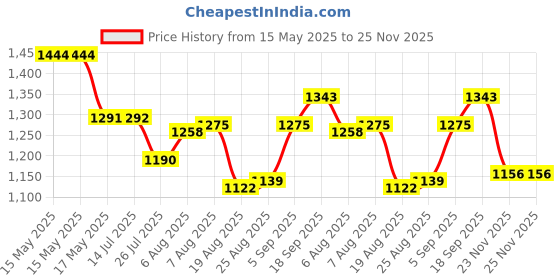 firstcry.com Pine Kids Woven Mandarin Collar Full Sleeves Kurta Pyjama Set With Printed Jacket & Sequin Detailing- Red pine kids Price History Graph from 15 May 2025 to 24 Nov 2025