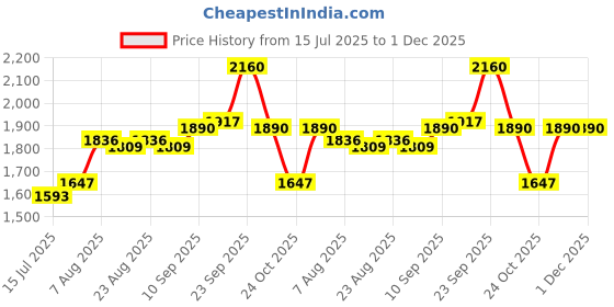 firstcry.com Pine Kids Woven Puffed Sleeves Party Frock With Floral Embroidered & Applique -White pine kids Price History Graph from 15 Jul 2025 to 30 Nov 2025