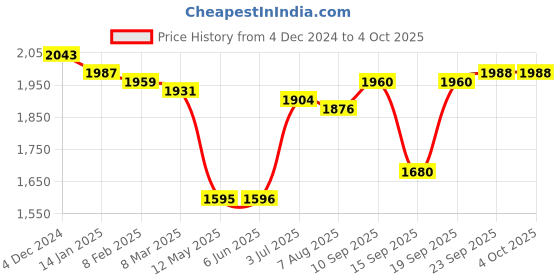 firstcry.com Pine Kids Woven Sequinned Sleeveless Top & Palazzo Set with Shrug-Light Yellow pine kids Price History Graph from 4 Dec 2024 to 4 Oct 2025