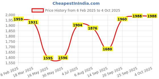 firstcry.com Pine Kids Woven Sequinned Sleeveless Top & Palazzo Set with Shrug-Light Yellow pine kids Price History Graph from 6 Feb 2025 to 4 Oct 2025