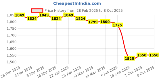 firstcry.com Pine Kids Woven Singlet Sleeves Choli Lehenga Set with Dupatta & Floral Sequin Detailing - Navy Blue pine kids Price History Graph from 28 Feb 2025 to 8 Oct 2025