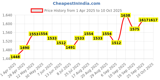 firstcry.com Pine Kids Woven Singlet Sleeves Floral Sequin Embroidered Kurta & Salwar Set with Dupatta - Mustard pine kids Price History Graph from 1 Apr 2025 to 10 Oct 2025