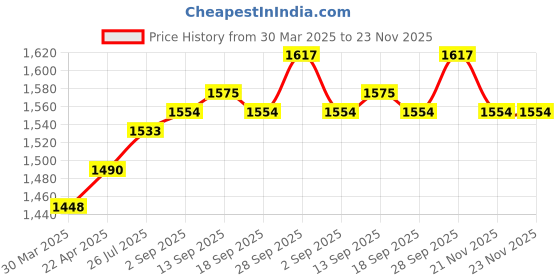 firstcry.com Pine Kids Woven Singlet Sleeves Floral Sequin Embroidered Kurta & Salwar Set with Dupatta - Mustard pine kids Price History Graph from 30 Mar 2025 to 22 Nov 2025
