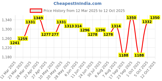 firstcry.com Pine Kids Woven Singlet Sleeves Foil Printed Choli Lehenga Set with Dupatta - Wine pine kids Price History Graph from 12 Mar 2025 to 12 Oct 2025