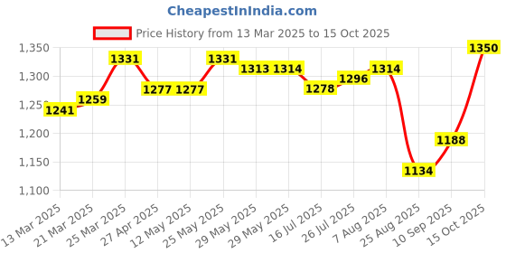 firstcry.com Pine Kids Woven Singlet Sleeves Foil Printed Choli Lehenga Set with Dupatta - Wine pine kids Price History Graph from 13 Mar 2025 to 15 Oct 2025