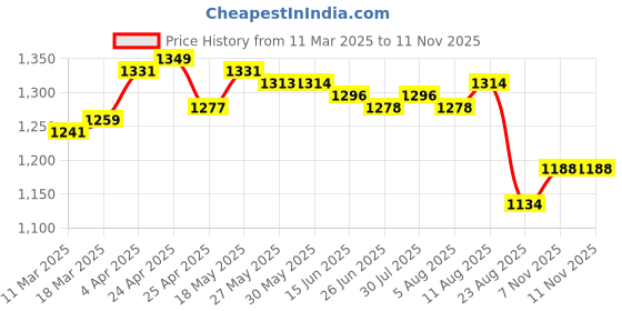 firstcry.com Pine Kids Woven Singlet Sleeves Foil Printed Choli Lehenga Set with Dupatta - Wine pine kids Price History Graph from 11 Mar 2025 to 11 Nov 2025