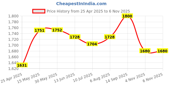 firstcry.com Pine Kids Woven Sleeveless CholiLehenga Set & Dupatta with Floral Embroidery - Yellow & Dark Pink pine kids Price History Graph from 25 Apr 2025 to 5 Nov 2025