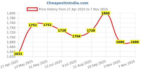 firstcry.com Pine Kids Woven Sleeveless CholiLehenga Set & Dupatta with Floral Embroidery - Yellow & Dark Pink pine kids Price History Graph from 27 Apr 2025 to 6 Nov 2025