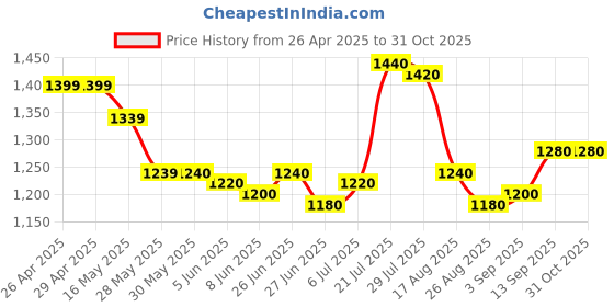 firstcry.com Pine Kids Woven Sleeveless Embroidered Lehenga Choli & Dupatta Set with Sequin & Lace Detailing - Off White & Mustard pine kids Price History Graph from 26 Apr 2025 to 30 Oct 2025