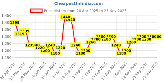 firstcry.com Pine Kids Woven Sleeveless Embroidered Lehenga Choli & Dupatta Set with Sequin & Lace Detailing - Off White & Mustard pine kids Price History Graph from 26 Apr 2025 to 23 Nov 2025