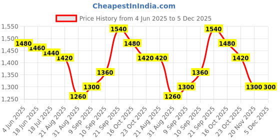 firstcry.com Pine Kids Woven Sleeveless Floral Embroidered Choli Lehenga Set with Dupatta Glitter Print & Lace Detailing - Navy Blue pine kids Price History Graph from 4 Jun 2025 to 5 Dec 2025