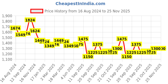 firstcry.com Pine Kids Woven Sleeveless Floral Sequin Embroidered Choli & Lahenga Set with Dupatta - Blue pine kids Price History Graph from 16 Aug 2024 to 24 Nov 2025