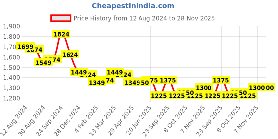 firstcry.com Pine Kids Woven Sleeveless Floral Sequin Embroidered Choli & Lahenga Set with Dupatta - Blue pine kids Price History Graph from 12 Aug 2024 to 27 Nov 2025