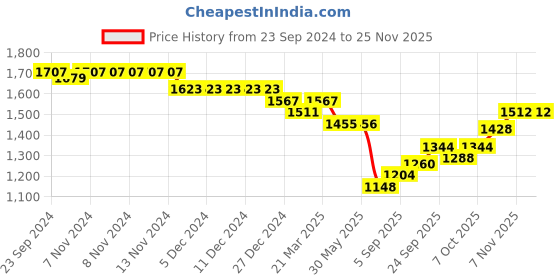 firstcry.com Pine Kids Woven Sleeveless Floral Sequined Choli Lehenga Set With Dupatta - Navy Blue pine kids Price History Graph from 23 Sep 2024 to 24 Nov 2025