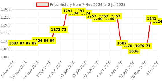 firstcry.com Pine Kids Woven Sleeveless Front Open Padded Hooded Jacket with Colour Block Design - Multicolour pine kids Price History Graph from 7 Nov 2024 to 2 Jul 2025
