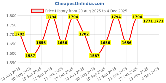 firstcry.com Pine Kids Woven Sleeveless Kurta Palazzo & Dupatta Set With Floral Embroidery & Sequin Detailing - Dark Pink pine kids Price History Graph from 20 Aug 2025 to 4 Dec 2025