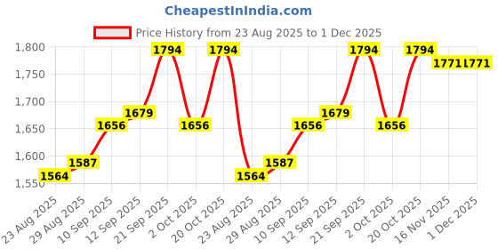firstcry.com Pine Kids Woven Sleeveless Kurta Palazzo & Dupatta Set With Floral Embroidery & Sequin Detailing - Dark Pink pine kids Price History Graph from 23 Aug 2025 to 30 Nov 2025