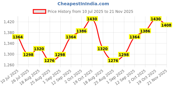 firstcry.com Pine Kids Woven Sleeveless Kurti Salwar Set With Foil Print & Dupatta - Wine pine kids Price History Graph from 10 Jul 2025 to 21 Nov 2025
