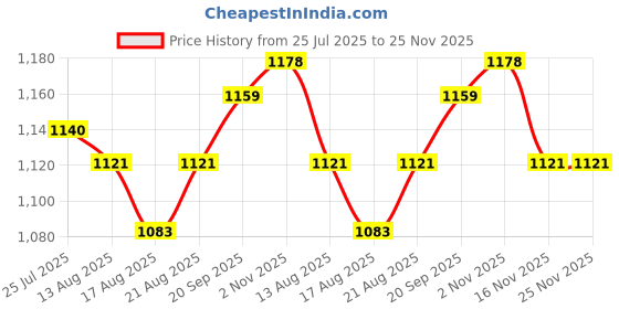 firstcry.com Pine Kids Woven Sleeveless Mesh Party Dress with Sequin Detailing & Bow Applique - Light Blue pine kids Price History Graph from 25 Jul 2025 to 25 Nov 2025