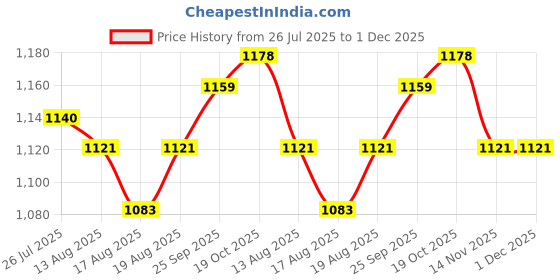 firstcry.com Pine Kids Woven Sleeveless Mesh Party Dress with Sequin Detailing & Bow Applique - Light Blue pine kids Price History Graph from 26 Jul 2025 to 1 Dec 2025