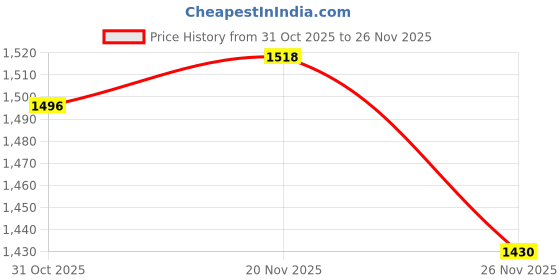 firstcry.com Pine Kids Woven Sleeveless Party Dress With Butterfly Applique & Sequin Detailing - Blue pine kids Price History Graph from 31 Oct 2025 to 26 Nov 2025