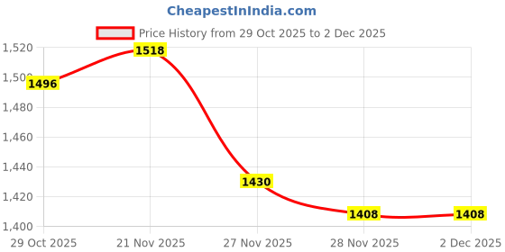 firstcry.com Pine Kids Woven Sleeveless Party Dress With Butterfly Applique & Sequin Detailing - Blue pine kids Price History Graph from 29 Oct 2025 to 2 Dec 2025