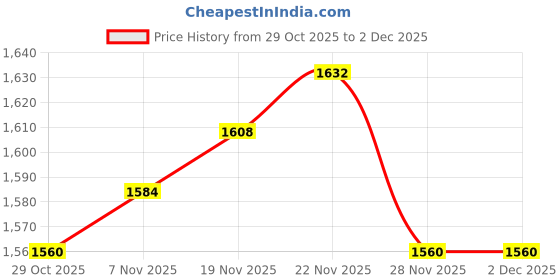 firstcry.com Pine Kids Woven Sleeveless Party Dress With Sequin Detailing & Floral Applique - Red pine kids Price History Graph from 29 Oct 2025 to 1 Dec 2025