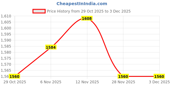 firstcry.com Pine Kids Woven Sleeveless Party Dress With Sequin Detailing & Floral Applique - Red pine kids Price History Graph from 29 Oct 2025 to 2 Dec 2025