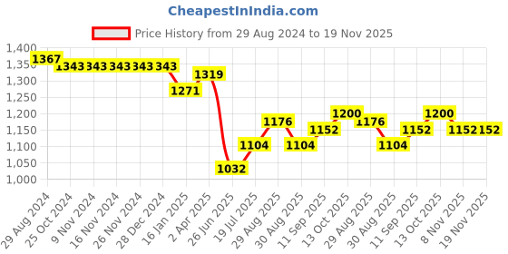firstcry.com Pine Kids Woven Sleeveless Party Frock with Floral Print & Frill Design - Peach pine kids Price History Graph from 29 Aug 2024 to 19 Nov 2025