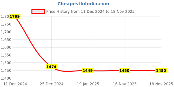 firstcry.com Pine Kids Woven Sleeveless Party Frock With Sequin & Frill Detailing - Teal Blue pine kids Price History Graph from 11 Dec 2024 to 18 Nov 2025