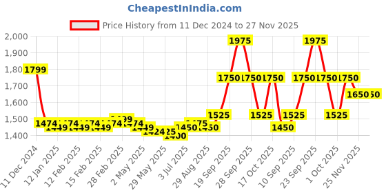firstcry.com Pine Kids Woven Sleeveless Party Frock With Sequin & Frill Detailing - Teal Blue pine kids Price History Graph from 11 Dec 2024 to 27 Nov 2025