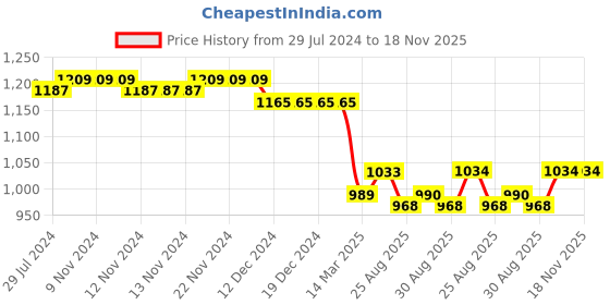 firstcry.com Pine Kids Woven Sleeveless Sequinned Party Frock with Floral Applique - Yellow pine kids Price History Graph from 29 Jul 2024 to 18 Nov 2025