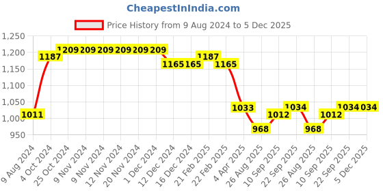 firstcry.com Pine Kids Woven Sleeveless Sequinned Party Frock with Floral Applique - Yellow pine kids Price History Graph from 9 Aug 2024 to 5 Dec 2025