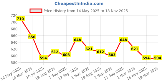 firstcry.com Pine Kids Woven Sleeveless Solid Frock With Belt - Dark Pink pine kids Price History Graph from 14 May 2025 to 18 Nov 2025