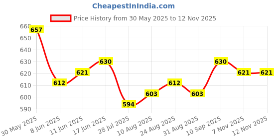 firstcry.com Pine Kids Woven Sleeveless Solid Frock With Belt - Dark Pink pine kids Price History Graph from 30 May 2025 to 11 Nov 2025
