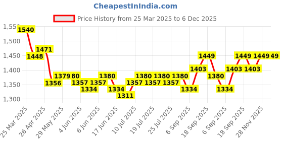 firstcry.com Pine Kids Woven Sleeveless Textured Party Dress with Bow Applique - Wine pine kids Price History Graph from 25 Mar 2025 to 6 Dec 2025