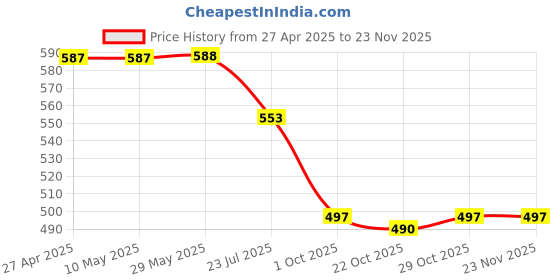 firstcry.com Pine Kids Woven Sleeveless Textured Top with Lace Detailing - Maroon pine kids Price History Graph from 27 Apr 2025 to 23 Nov 2025