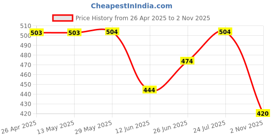 firstcry.com Pine Kids Woven Sleeveless Top with Floral Print - Yellow pine kids Price History Graph from 26 Apr 2025 to 2 Nov 2025